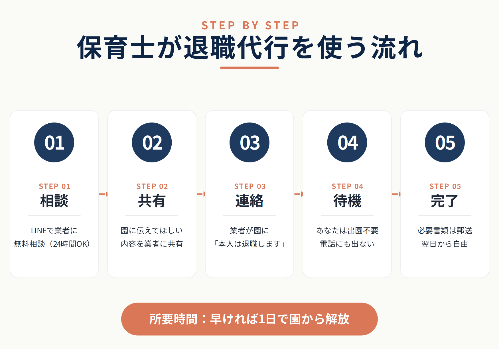 保育士・幼稚園教諭が退職代行を使う流れ5ステップ